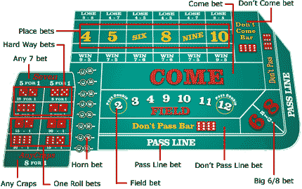 Odds On Craps Numbers